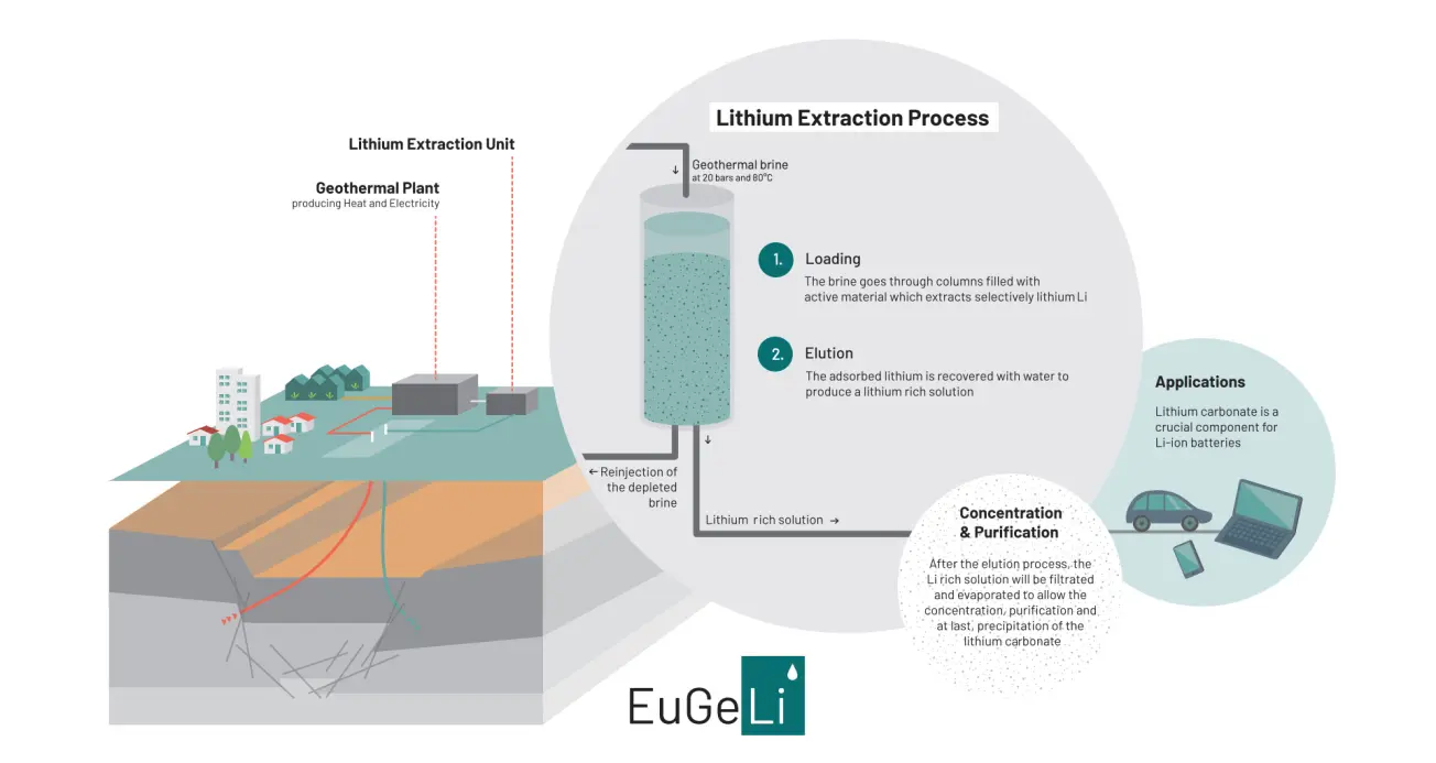 Schéma du processus d’extraction du lithium de saumure géothermale 