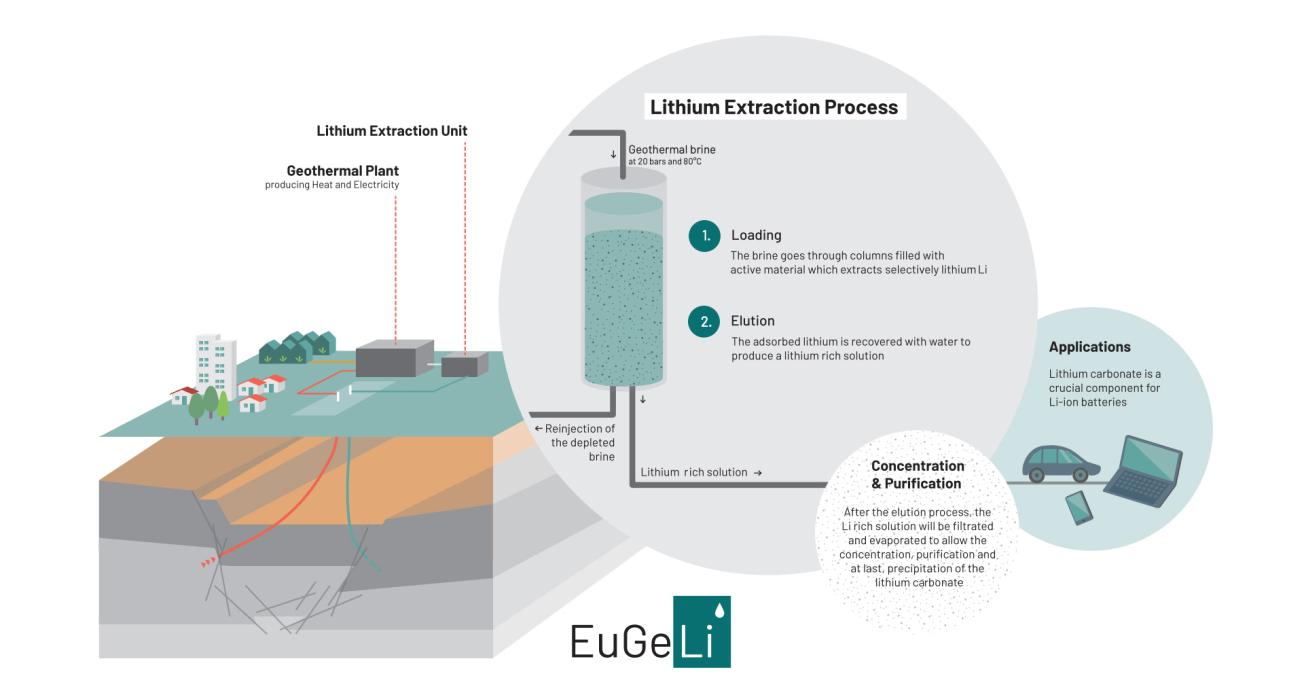 Diagram of the process for extracting lithium from geothermal brines 