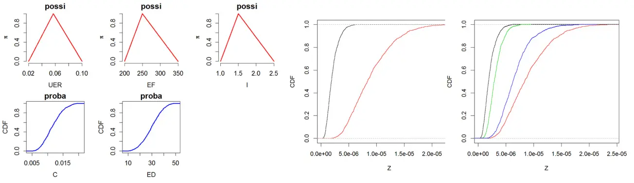 Graphs produced with Hyrisk software 