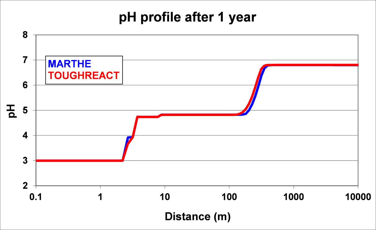 Profil de pH
