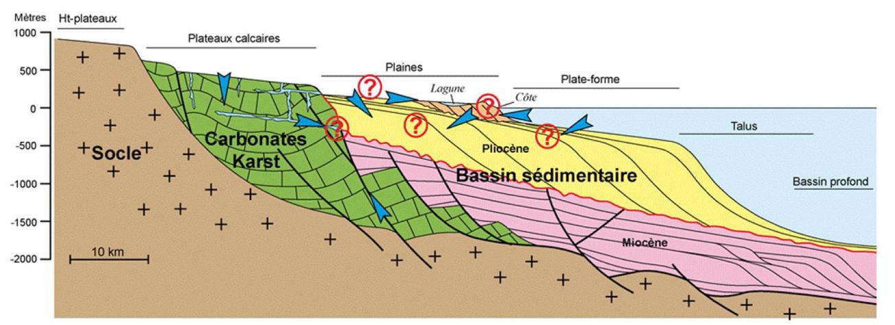 Situation of sedimentary aquifers and interactions with their environment