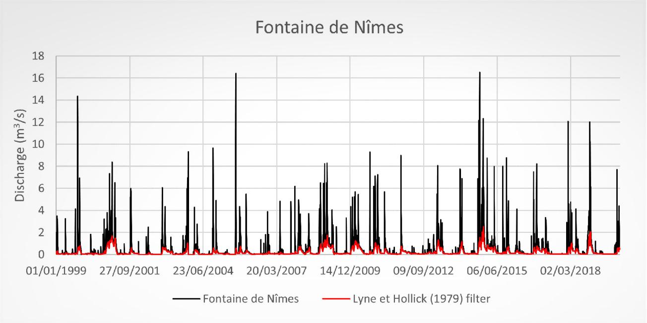 Daily flow-rate record of the Fontaine de Nîmes and calculation of the associated baseline flow-rate according to the method of Lyne and Hollick (1979) and the procedure of Ladson et al. (2013).