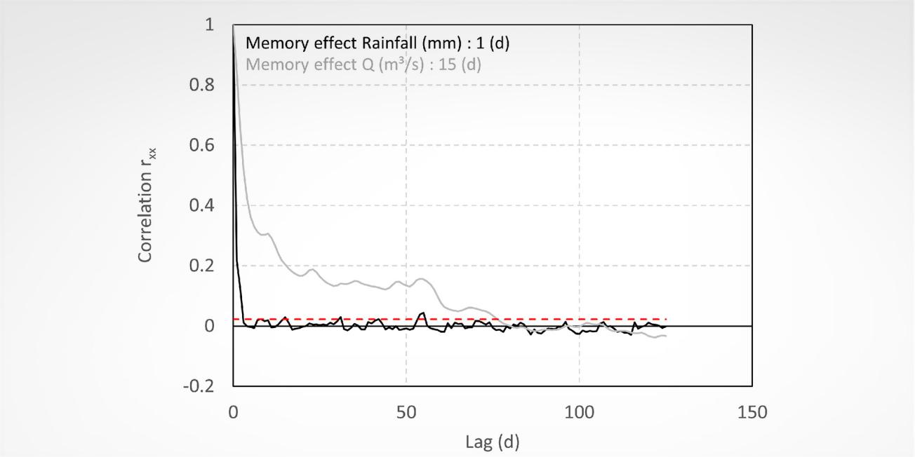 Exemple de calcul de fonction d’autocorrélation (corrélogramme simple) pour une chronique journalière de pluie et de débit pour le système karstique de la Fontaine de Nîmes, avec les valeurs de l’effet mémoire associées