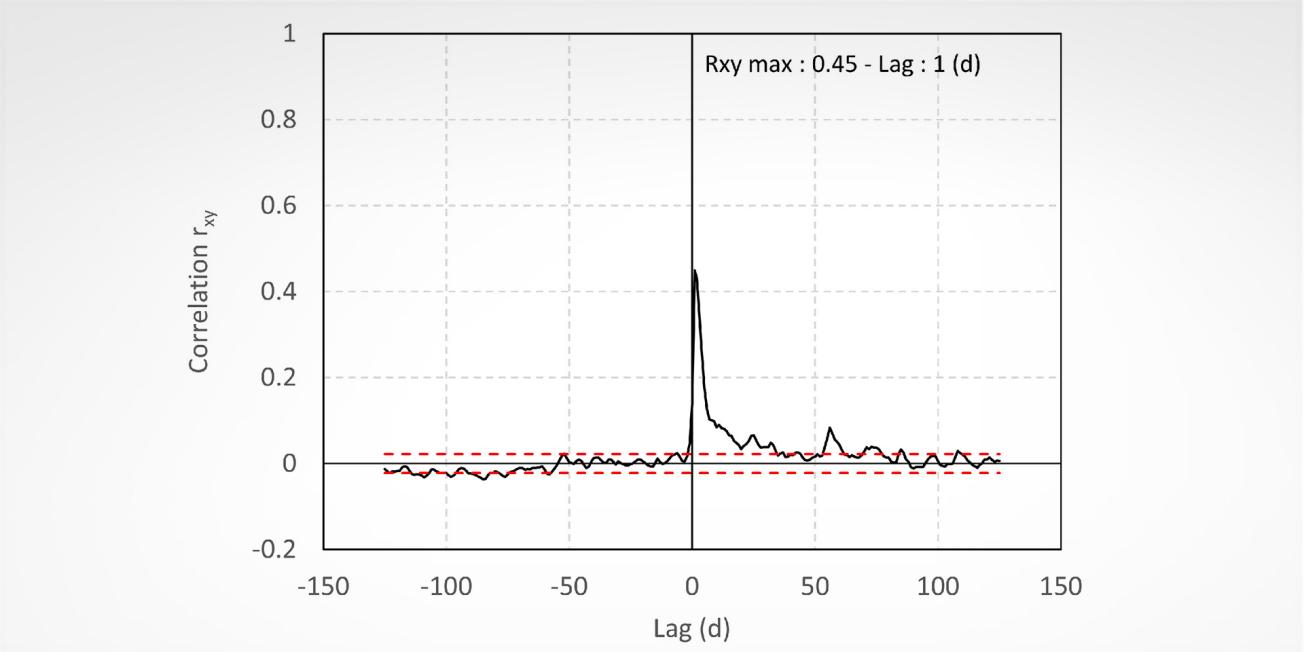 Exemple de calcul de fonction de corrélation croisée (corrélogramme croisé) pour une chronique journalière de pluie et de débit du système karstique de la Fontaine de Nîmes, avec les valeurs (décalage et corrélation) relatives au pic de corrélation