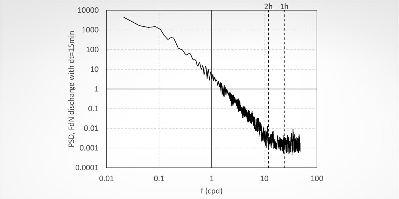 Exemple de calcul de fonction de spectre de puissance pour une chronique de débit au pas de temps de 15 min du système karstique de la Fontaine de Nîmes, mettant en évidence la période au-delà de laquelle le spectre caractérise un phénomène aléatoire
