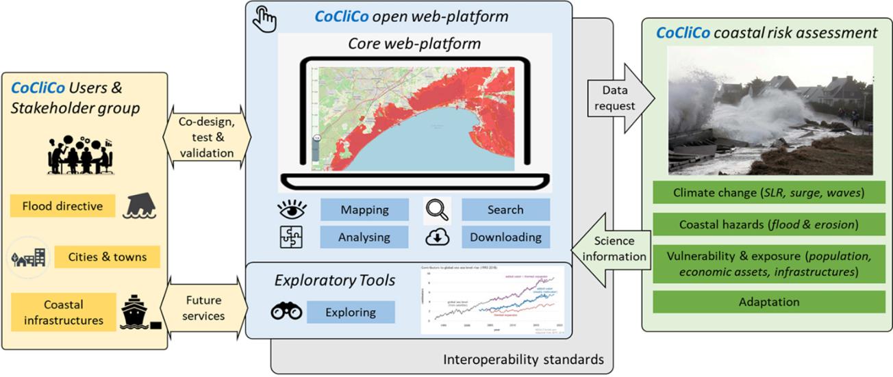 Conceptual diagram of the coastal climate service CoCliCo.