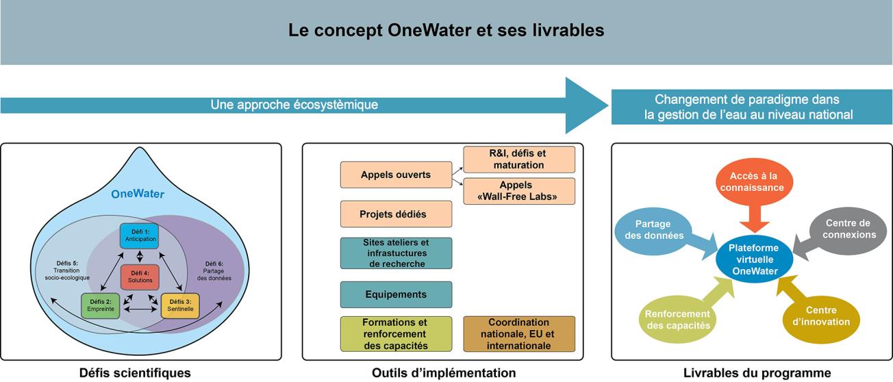 Diagram of the OneWater concept.
