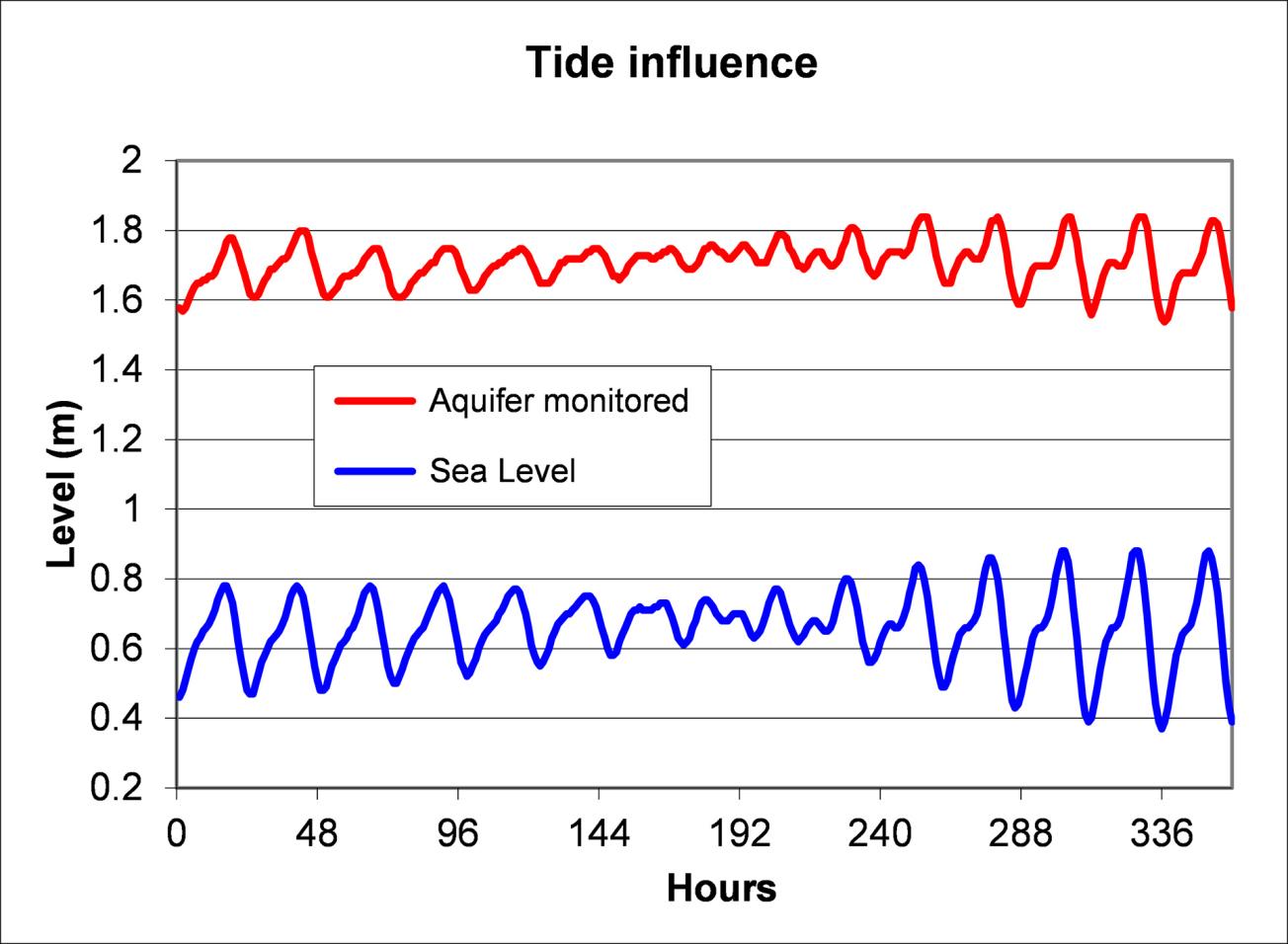 Influence of tides on the aquifer level in Martinique