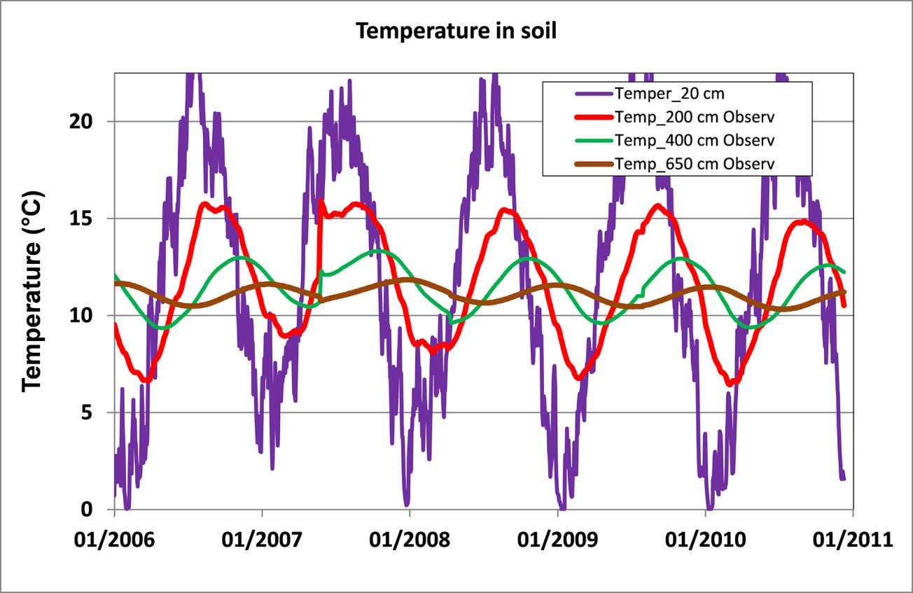 Influence of air temperature on temperature in a chalky soil