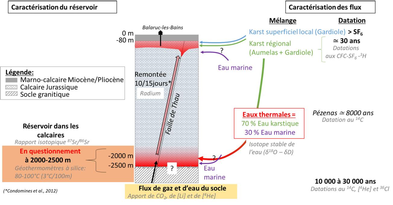The geochemical analyses provided new insights into water circulation and mixing within Jurassic reservoirs and have led to a better understanding of water-rock interactions. The chemical, isotopic and dating information acquired during the project on the sampled sources and boreholes contributed to the revision of the conceptual scheme of the way the thermal reservoir functions.