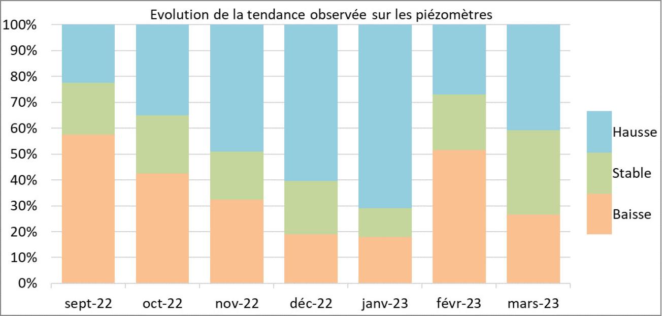 Evolution of the trends observed on piezometers from September 2022 to March 2023.