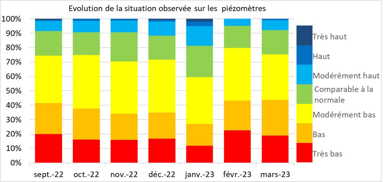 Evolution of the situation observed on the piezometers from September 2022 to March 2023