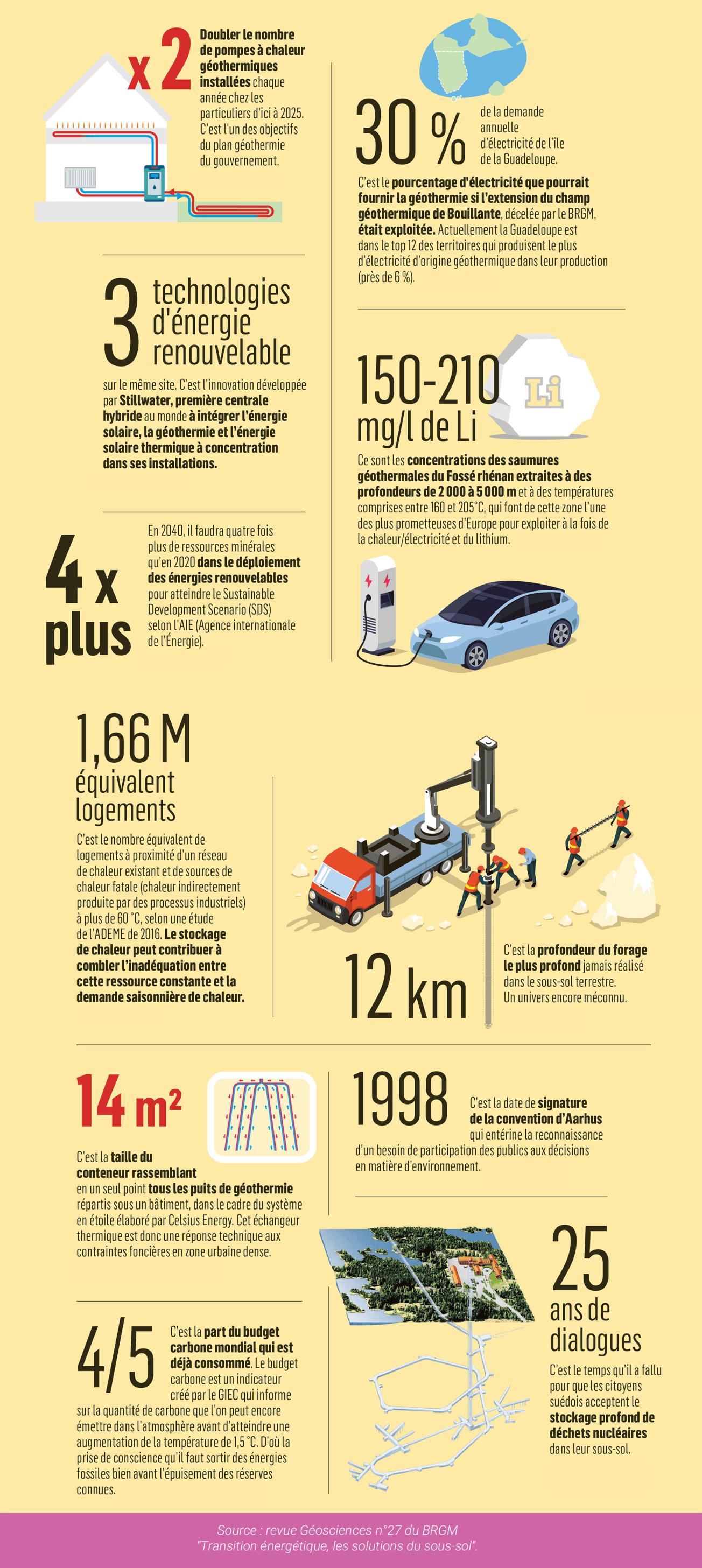 Infographie "Chiffres clés" issue de la revue Géosciences numéro 27 intitulée "Transition énergétique, les solutions du sous-sol".