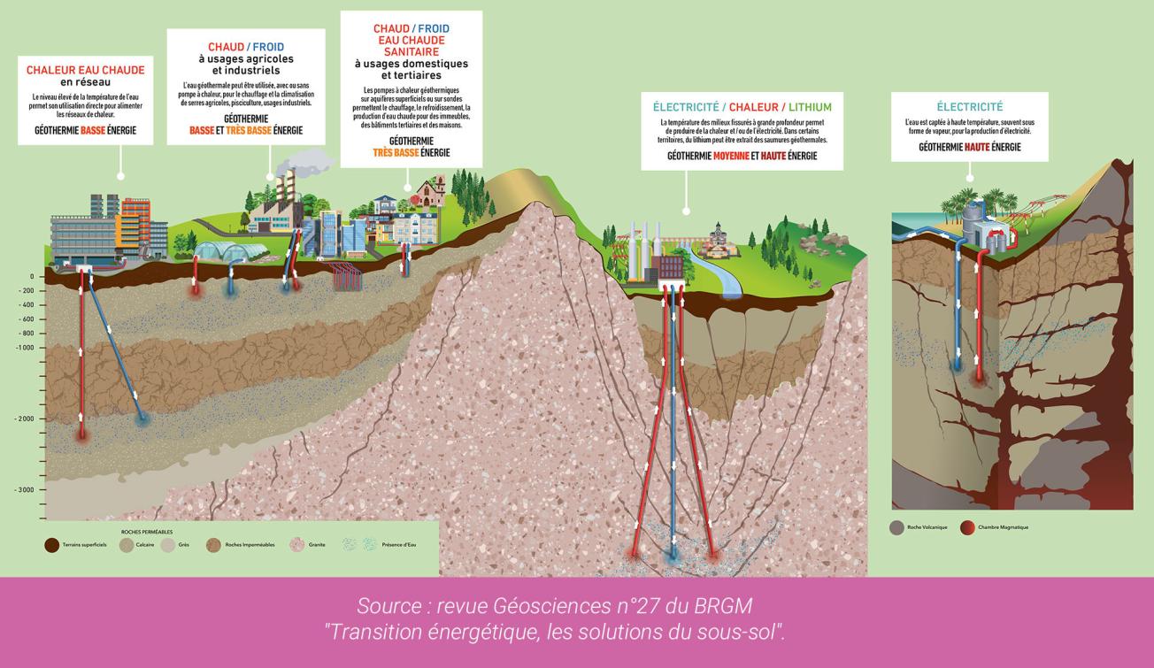 "Which geothermal energy for which uses" infographic taken from the 27th edition of Géosciences published in September 2023.