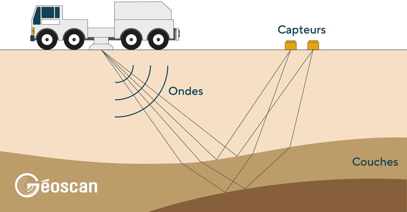 Operating principle of the thumper trucks deployed for the Géoscan project.