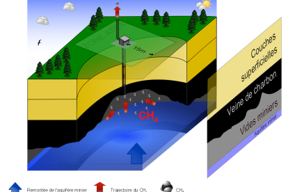 Diagram of the decompression system allowing methane to escape from an abandoned mine as the water table rises 