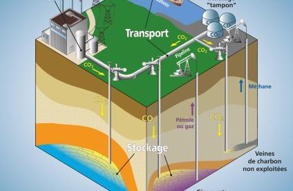 Schéma des différentes options de stockage géologique du CO2 dans des aquifères profonds, des gisements de pétrole ou des veines de charbon non exploitées.