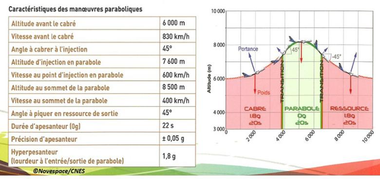 Characteristics of parabolic manœuvres
