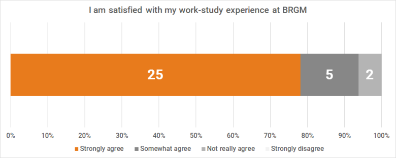 Results of the 2020 satisfaction survey on work-study programmes at BRGM