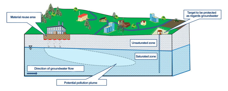Principle of migration of a pollution plume downstream