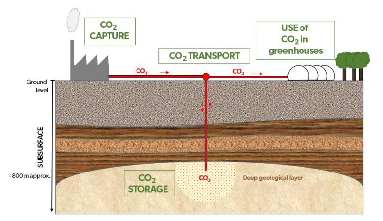 Capture, storage and recovery of CO2