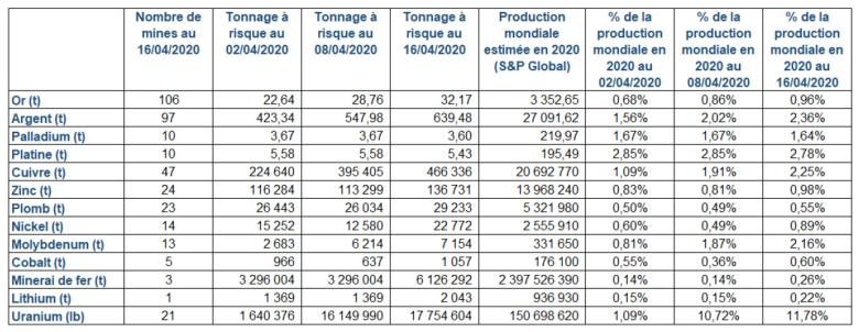 Impact of Covid-19 on worldwide mining production: tonnages.