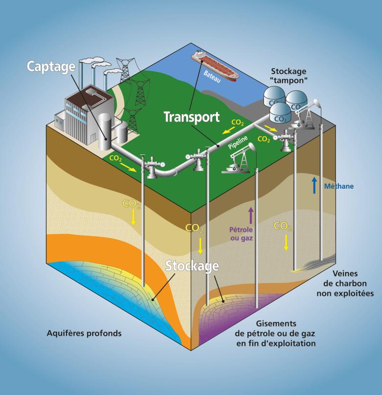 Schéma des différentes options de stockage géologique du CO2 dans des aquifères profonds, des gisements de pétrole ou des veines de charbon non exploitées.