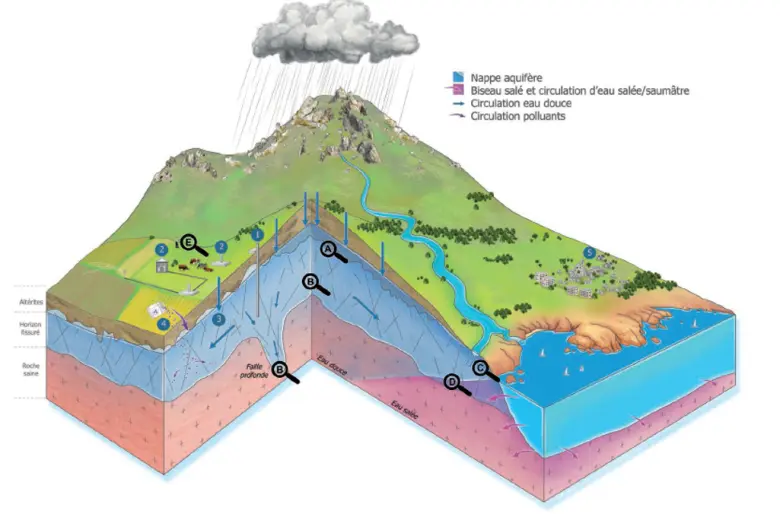 Bloc diagramme 3D des différents compartiments en eau en région Bretagne