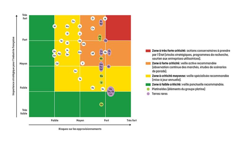 Criticality assessment matrix developed by BRGM as part of the work of the Committee for Strategic Metals (COMES). Substances studied and ranking, updated in 2020.