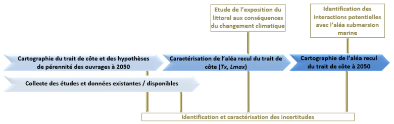 Schéma conceptuel de la méthode mise en œuvre pour caractériser l'aléa recul du trait de côte en Charente-Maritime à l’échéance 2050.