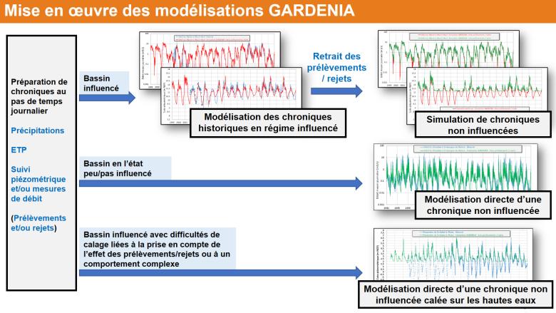 Principles concerning the implementation of GARDENIA modelling - Extract from the presentation of the results of the study to the steering committee on 14 September 2021.