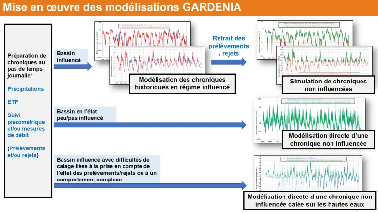 Principes de mise en œuvre des modélisations GARDENIA - Extrait de la présentation des résultats de l’étude au comité de pilotage du 14 septembre 2021.