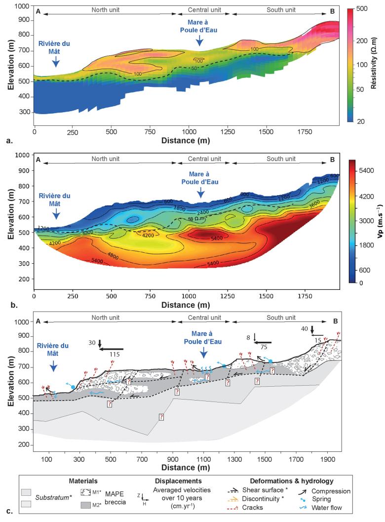 Interpretative cross-section of the Hell-Bourg landslide (Cirque de Salazie, La Réunion) established by combining data from multidisciplinary studies, airborne geophysical surveys (a.) and active seismic surveys (b.). (Rault et al., 2021)