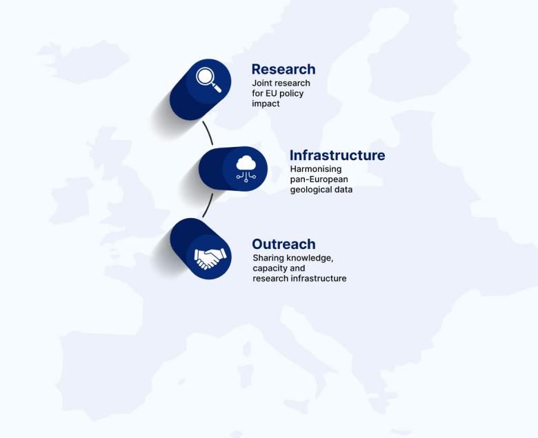 EuroGeoSurveys établit une base de connaissances géologiques européenne commune et, avec ses membres, fournit un service géologique unifié à l'Europe.