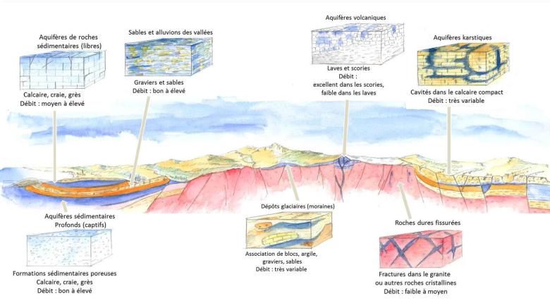 Schéma représentant les différents types d’aquifères.