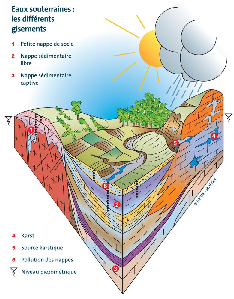 Schéma sur les gisements d'eau souterraine.