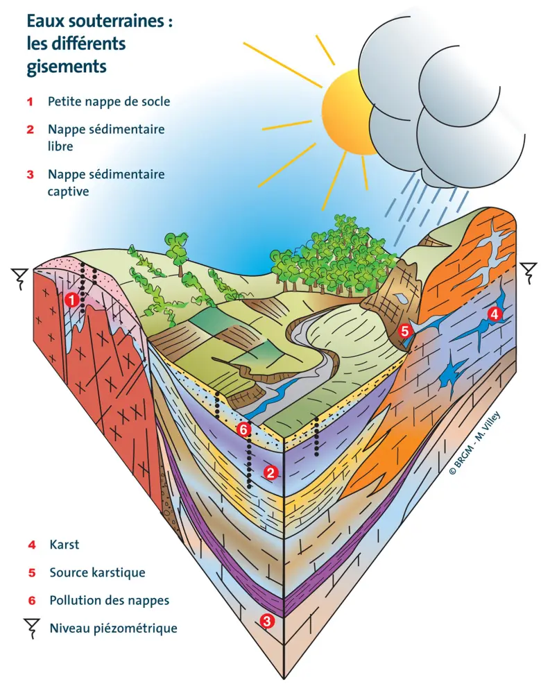 Schéma sur les gisements d'eau souterraine.