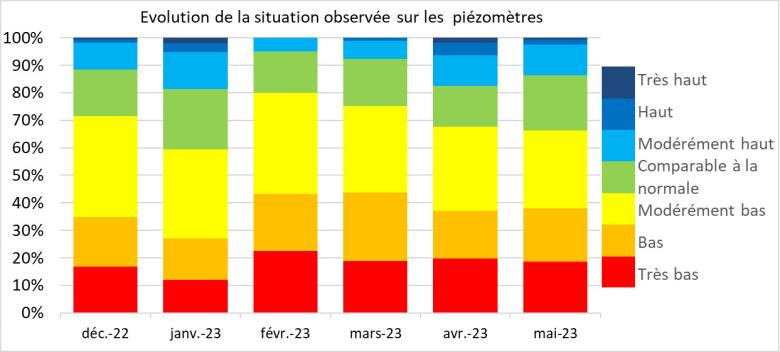 Evolution of the situation observed on the piezometers from December 2022 to May 2023.