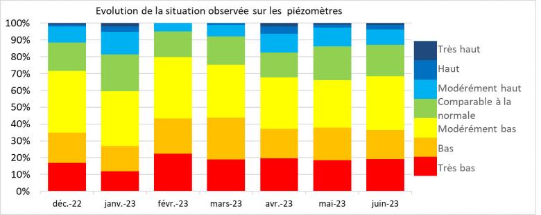 Evolution of the situation observed on the piezometers from December 2022 to June 2023.