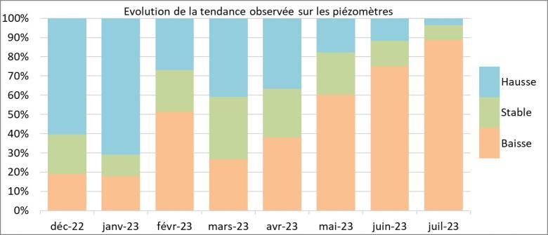 Evolution of the trends observed on piezometers from December 2022 to July 2023.