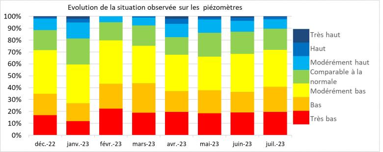 Evolution of the situation observed on the piezometers from December 2022 to July 2023.