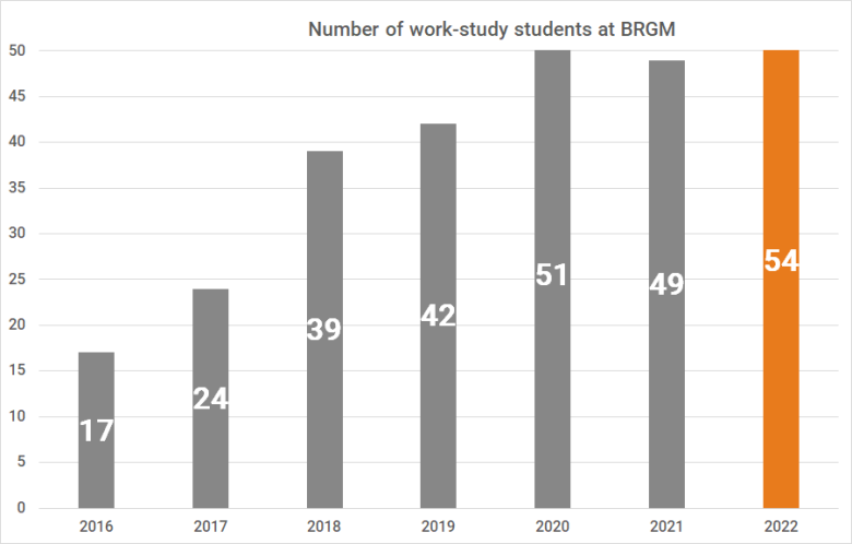 Number of work-study students recruited at BRGM - evolution from 2016 to 2022