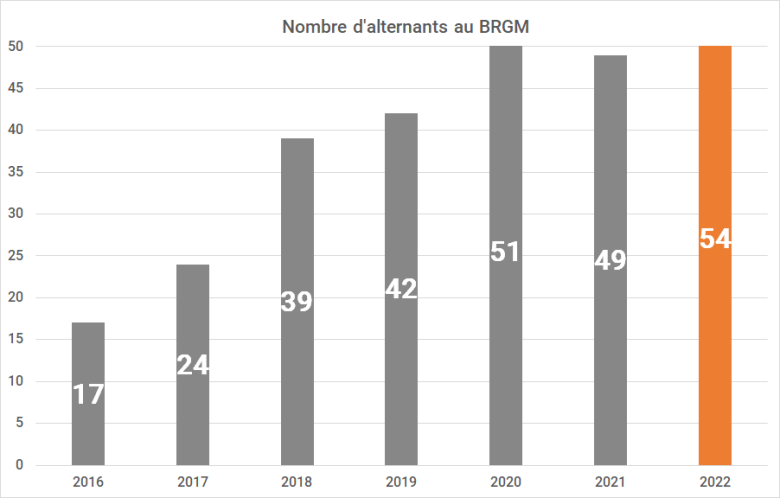 Nombre d'alternants embauchés au BRGM - évolution 2016-2022