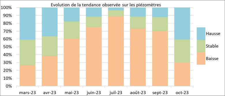Evolution of the trends observed on piezometers from March 2023 to October 2023.