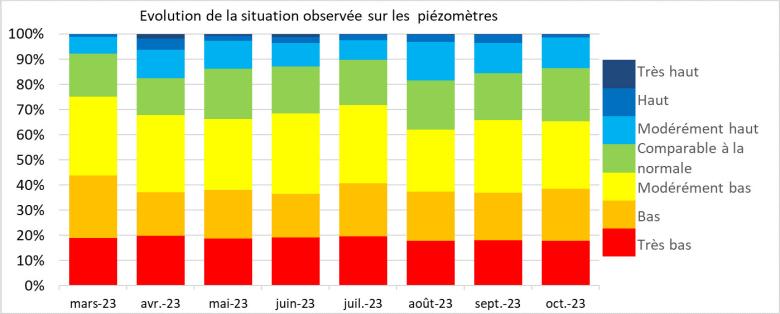 Evolution of the situation observed on piezometers from March 2023 to October 2023.