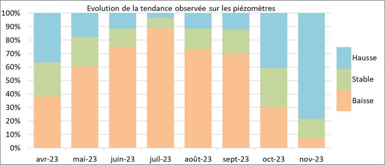 Evolution of the trends observed on piezometers from April to November 2023.