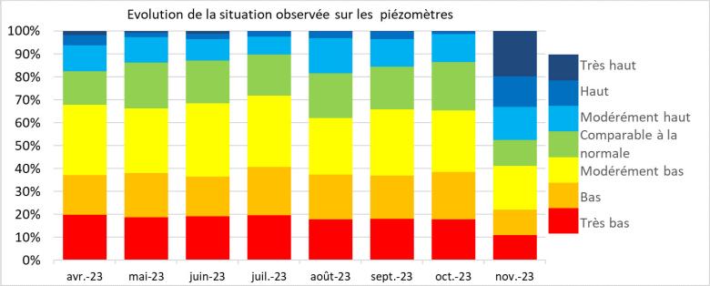Evolution of the situation observed on piezometers from April to November 2023.