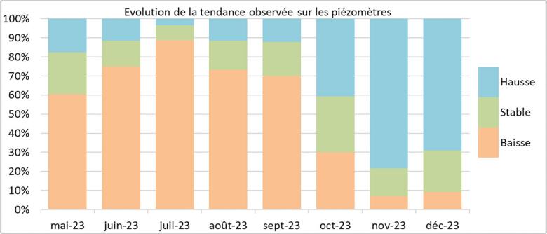 Evolution of the trends observed on piezometers from May to December 2023.