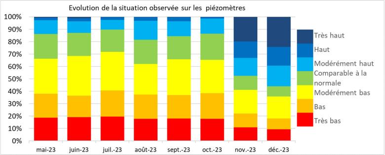 Evolution of the situation observed on piezometers from May to December 2023.