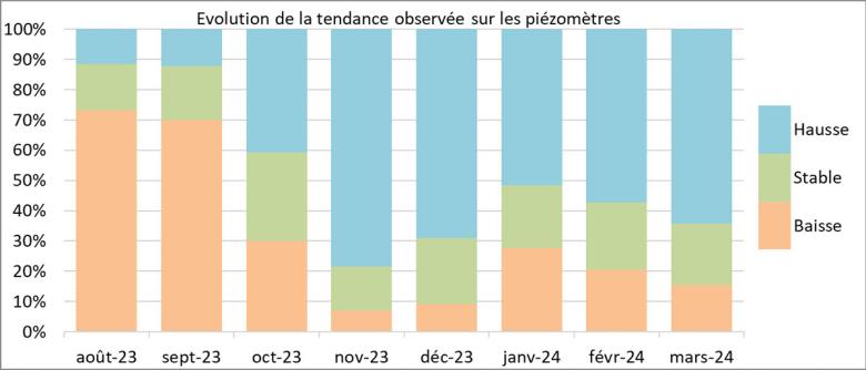 Evolution of the trends observed on piezometers from August 2023 to March 2024.